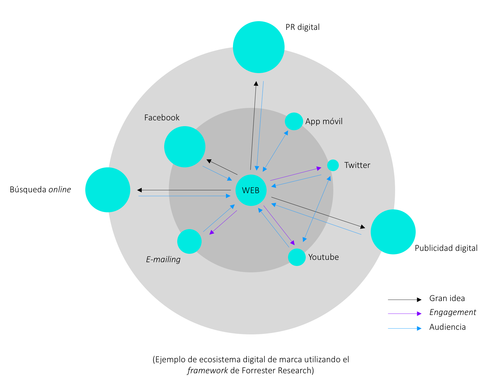 Framework de ecosistema digital