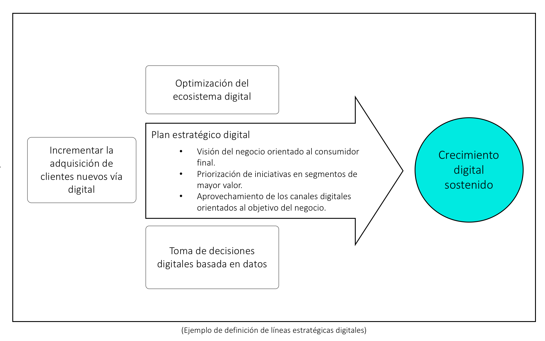 Definición de líneas estratégicas digitales