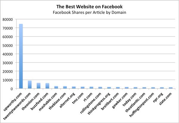 Upworthy: la mejor web en Facebook